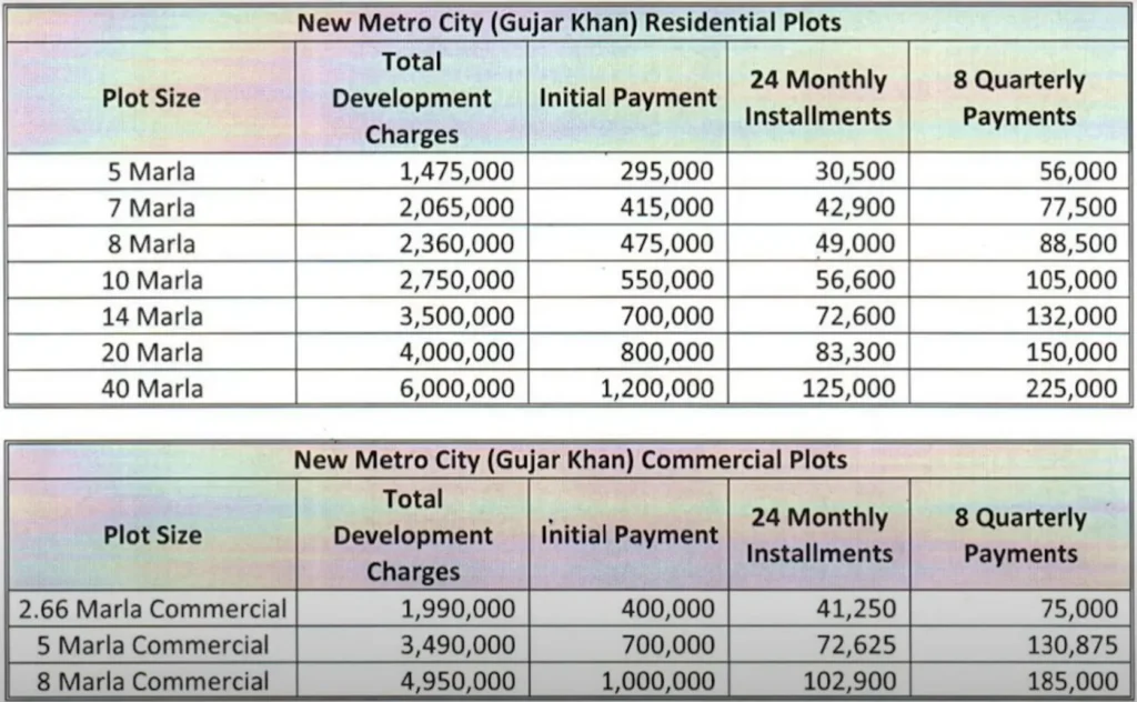 New Metro city GujjarKhan Development Charges