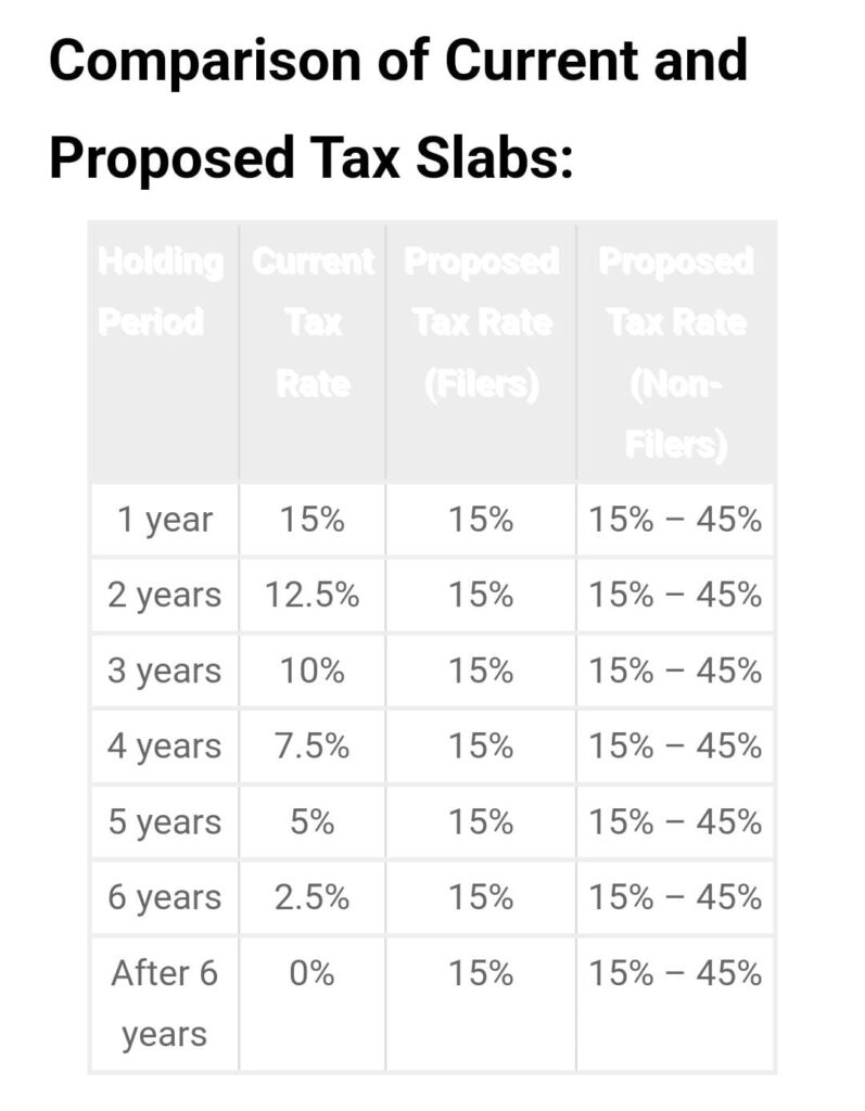 tax slaps for property tax pakistan 2024